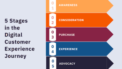 From Awareness to Advocacy: 5 Ways to Optimise the Digital Customer Journey