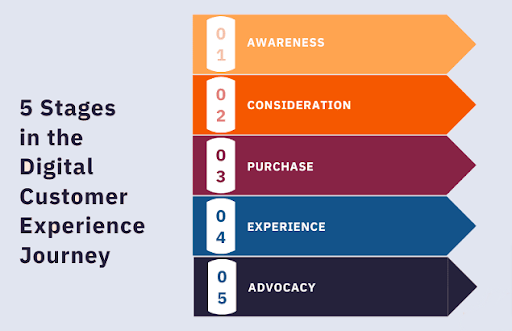 From Awareness to Advocacy: 5 Ways to Optimise the Digital Customer Journey